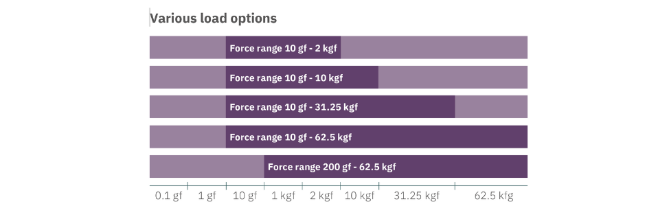 Various load ranges