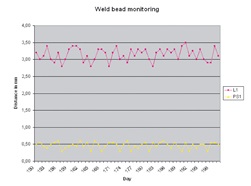 WeldingExpert Statistics